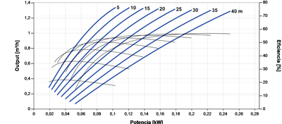 Lorentz PS2-200 HRE-07 Tauch-Solarpumpe 1,3m³/h 40m Schraubenförderer mit Steuergerät