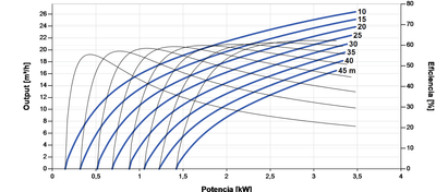Solar-Tauchpumpe Lorentz PS2-4000 C-SJ17-4 26m³/h 45m Kreiselpumpe mit Steuerung