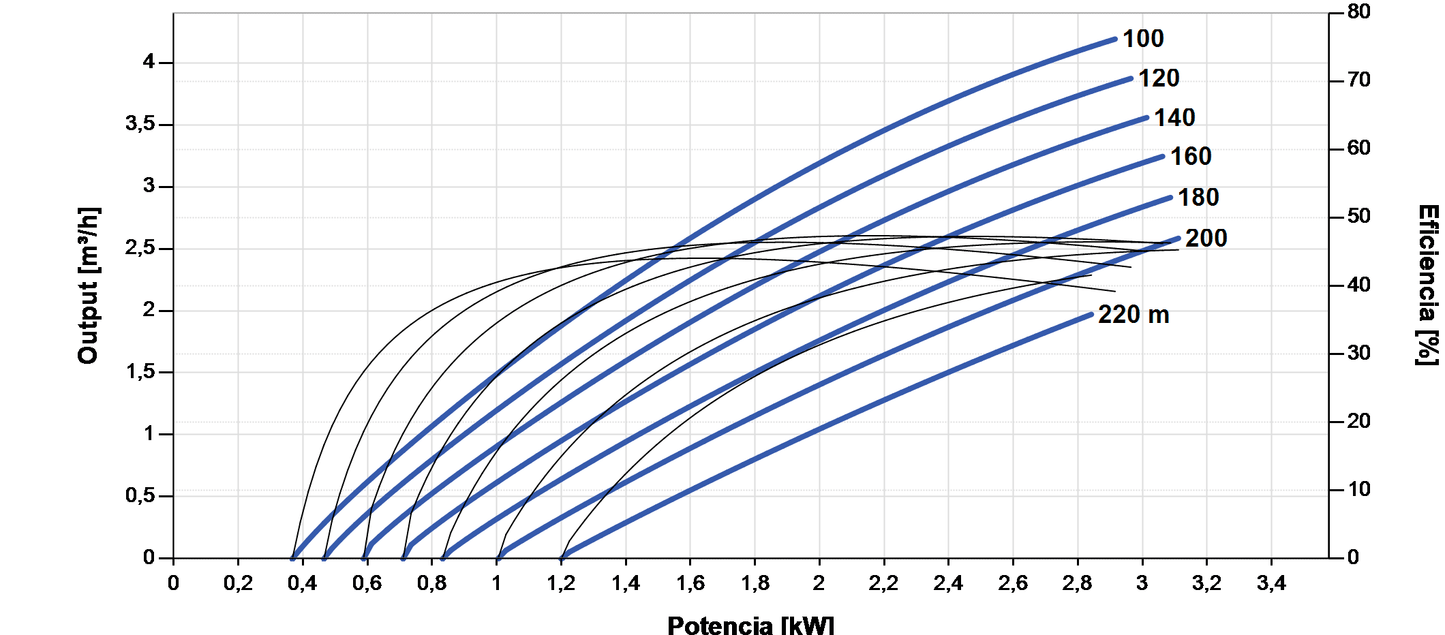 Lorentz PS2-4000 C-SJ3-32 Submersible Solar Pump 4.2 m³/h 220 m Centrifugal with Controller