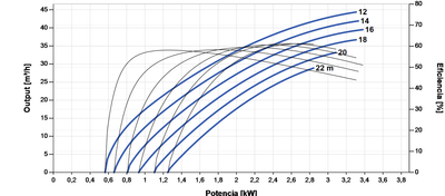Solar-Tauchpumpe Lorentz PS2-4000 C-SJ30-2 44m³/h 22m Zentrifugal mit Steuerung