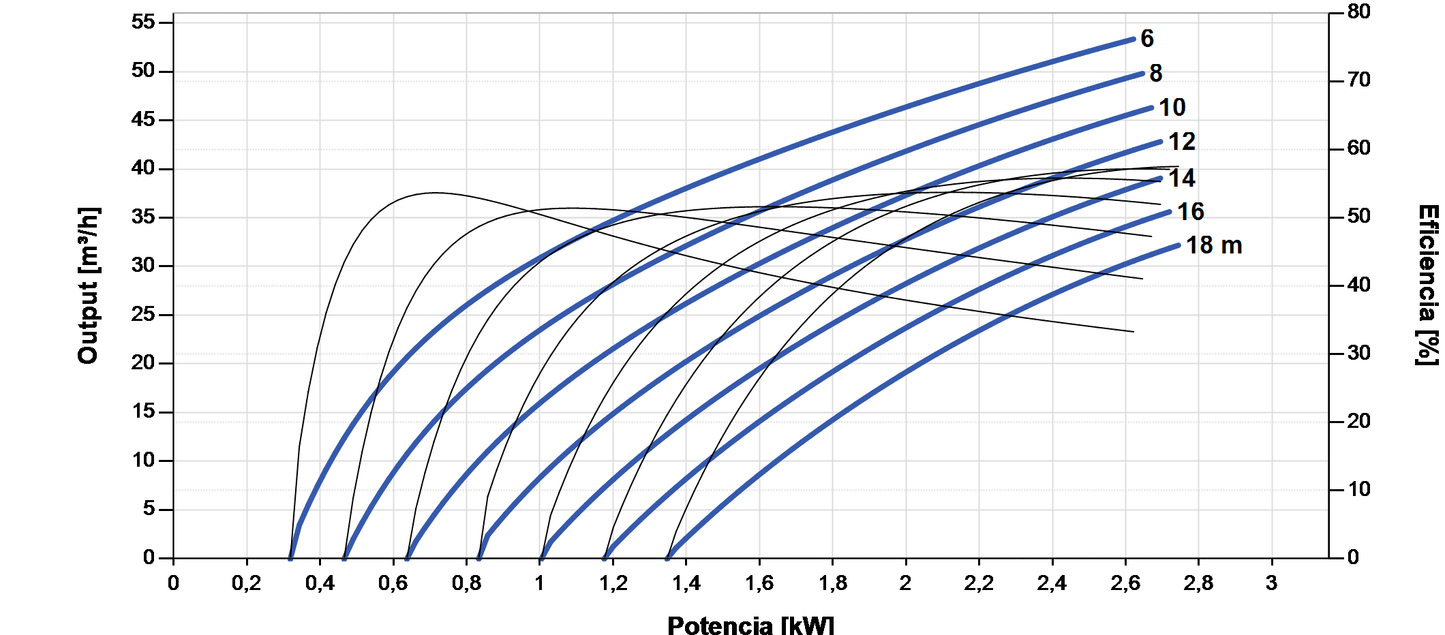Lorentz PS2-4000 C-SJ42-2 Submersible Solar Pump 53 m³/h 18 m Centrifugal with Controller