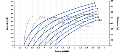 Solar-Tauchpumpe Lorentz PS2-4000 C-SJ42-2 53m³/h 18m Zentrifugal mit Steuergerät