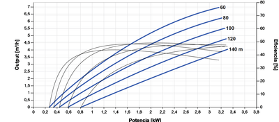 Lorentz PS2-4000 C-SJ5-25 Tauch-Solarpumpe 7,0m³/h 140m Kreiselpumpe mit Steuerung