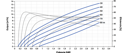 Solar-Tauchpumpe Lorentz PS2-4000 C-SJ8-15 13m³/h 80m Zentrifugal mit Steuerung