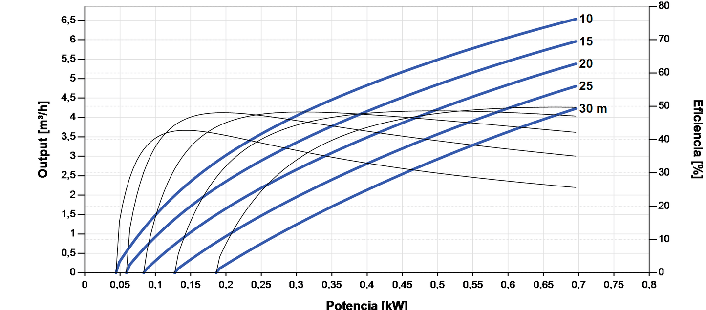 Lorentz PS2-600 C-SJ5-8 Submersible Solar Pump 6.5 m³/h 30 m centrifugal with controller