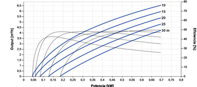 Lorentz PS2-600 C-SJ5-8 Tauch-Solarpumpe 6,5m³/h 30m Kreiselpumpe mit Steuerung