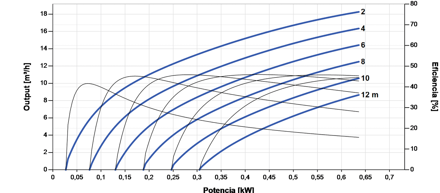 Depuratore Solare Lorentz PS2-600 CS-17-1 18m3/h 12m Centrifuga con Controllore