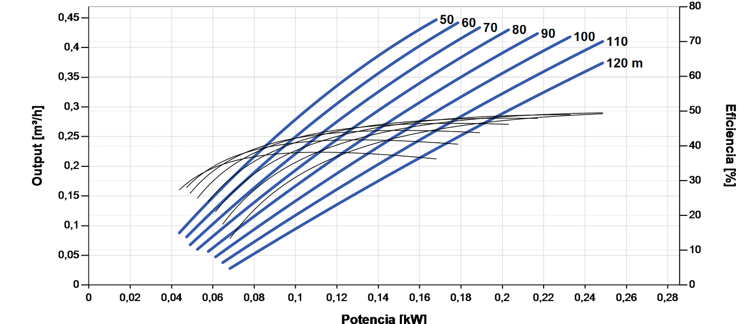 Lorentz PS2-600 HRE-03 0.5 m³/h 100 m Helical Submersible Solar Pump with Controller