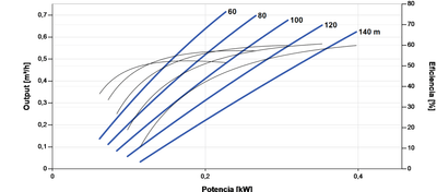 Solar-Tauchpumpe Lorentz PS2-600 HRE-04H 0,73m³/h 110m spiralförmig mit Steuergerät