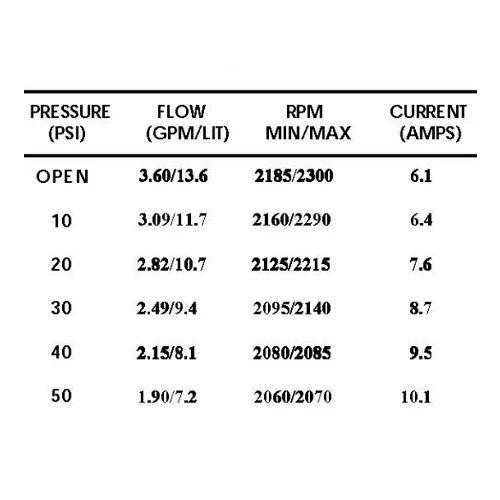 Bomba Pressione Shurflo 12V 13.6 l/min 50 PSI 2088-313-145