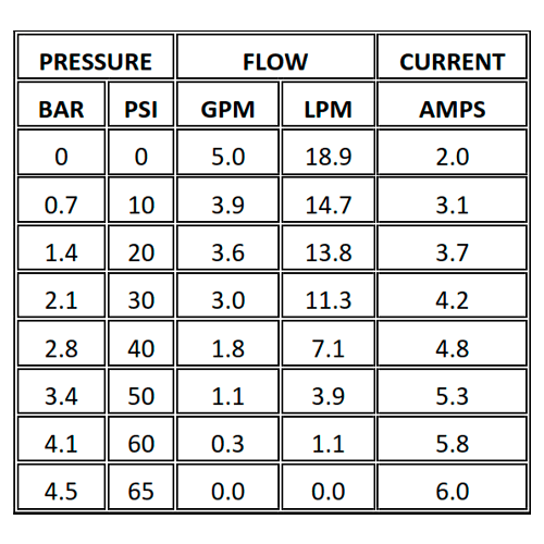Druckpumpe Shurflo 24V 18,9 l/min 60 PSI 5050-2301-G011