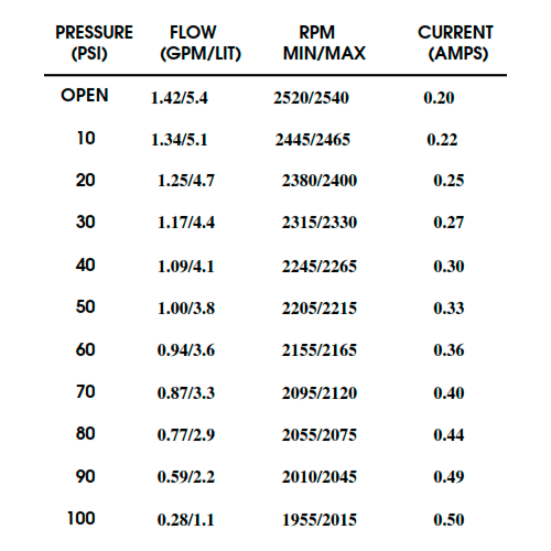 Bomba de Pressão Shurflo 230V 5,4 l/min 100 PSI 8090-802-278