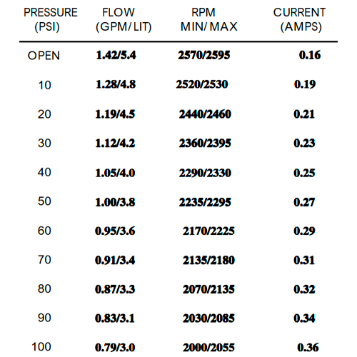 Bomba de Pressão Shurflo 230V 5,4 l/min 100 PSI 8090-902-248